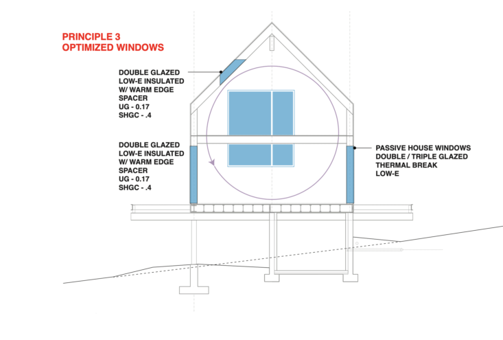 principles of passive house design by ids/r architecture : 3. optimized windows. 26