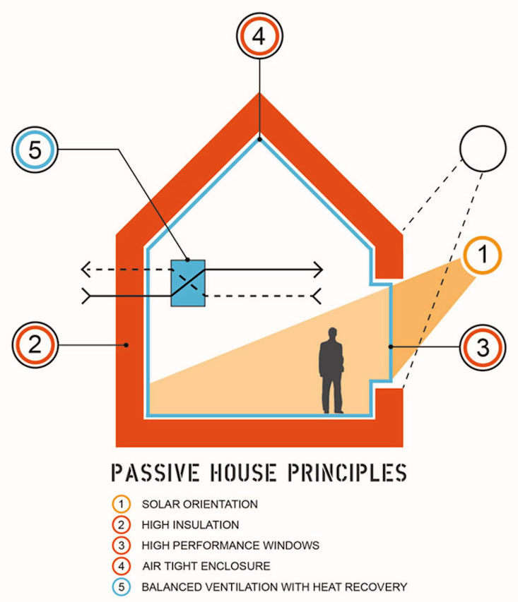 passive house principles via richard pedranti architect (rpa), a pennsylvania b 15